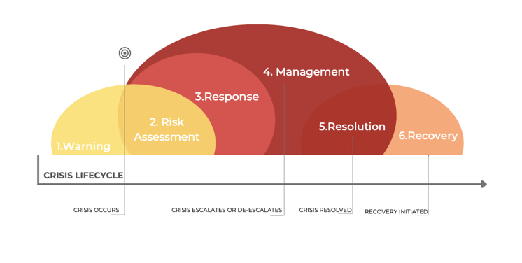 Figure 1 - Crisis management model by Dr. Robert Chandler