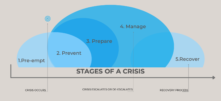 Figure 2 - Crisis management model by BlueChip
